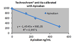 Apixaban calibration curve