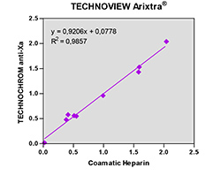 LMW Heparin calibration curve