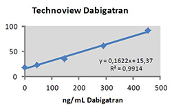 Dabigatran Calibration Curve