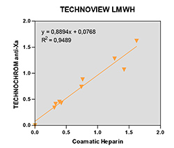 LMW Heparin calibration curve