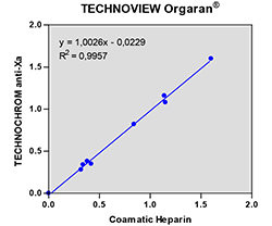 Orgaran calibration curve