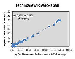 Rivaroaxaban low calibration curve