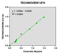 UF Heparin calibration curve